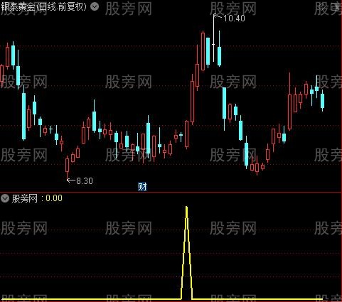 通达信底部中阳选股指标公式