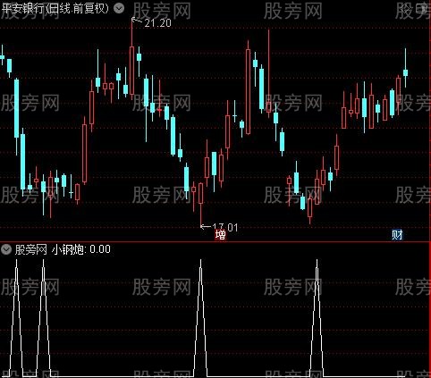 导弹小钢炮之小钢炮选股指标公式