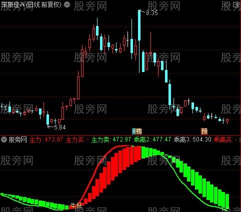 通达信追踪金牛指标公式