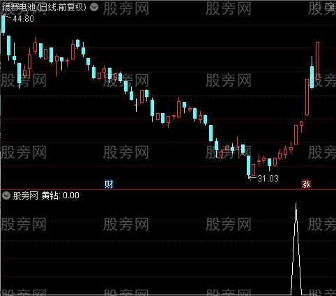 OBV布林线之黄钻选股指标公式