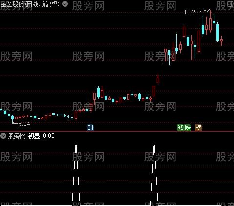 追踪金牛之初显选股指标公式