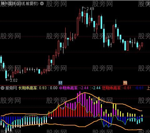 通达信生命轨迹指标公式