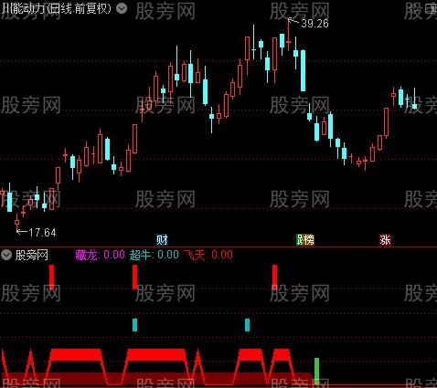 通达信藏龙卧虎指标公式