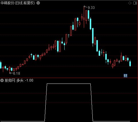 通达信趋势反转选股指标公式