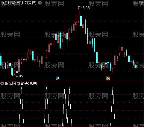 发现机构入场之红箭头选股指标公式