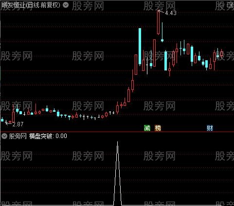 发现机构入场之横盘突破选股指标公式