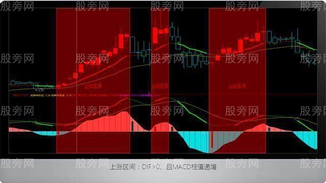 MACD指标的四个区间划分