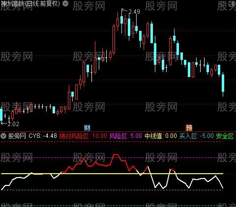 通达信懒猫CYS指标公式