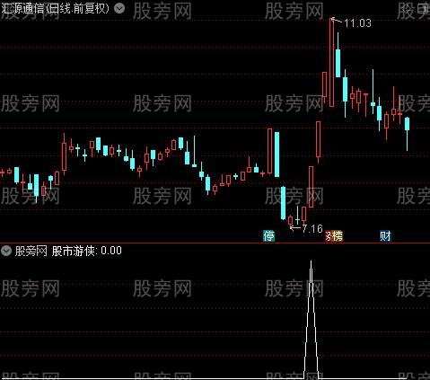 通达信股市游侠选股指标公式