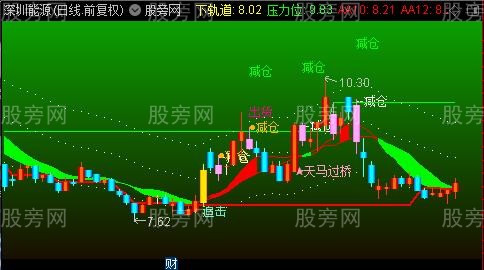 通达信操盘术主图指标公式