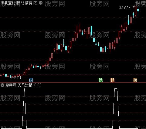操盘术之天马过桥选股指标公式
