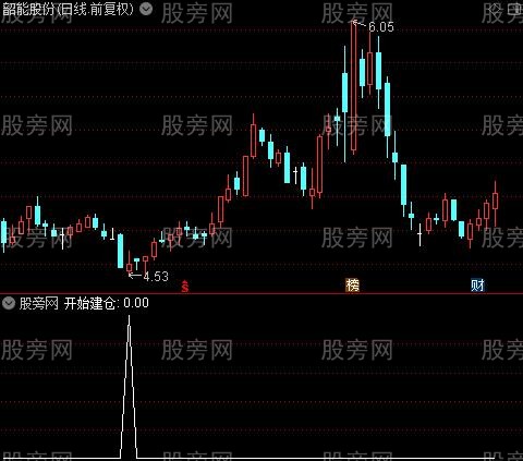 操盘术之开始建仓选股指标公式