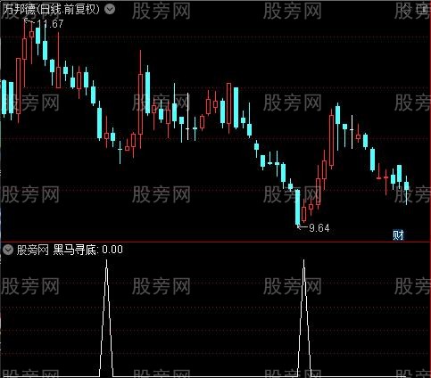 操盘术之黑马寻底选股指标公式