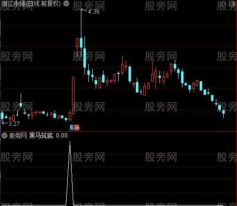 操盘术之黑马筑底选股指标公式