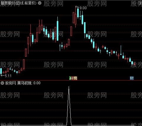 操盘术之黑马初现选股指标公式