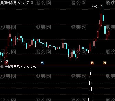 操盘术之黑马起步选股指标公式