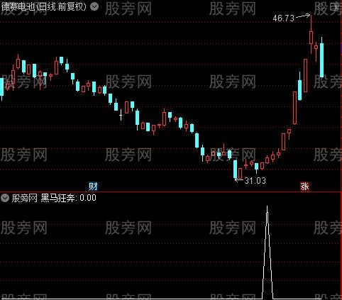 操盘术之黑马狂奔选股指标公式
