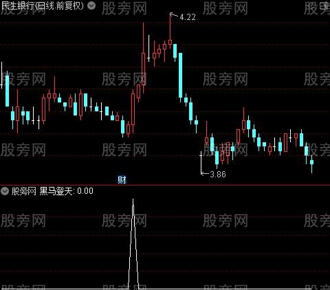 操盘术之黑马登天选股指标公式