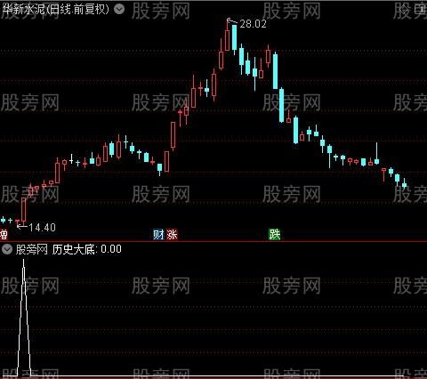 操盘术之历史大底选股指标公式