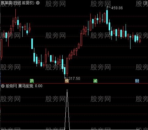 操盘术之黑马发现选股指标公式
