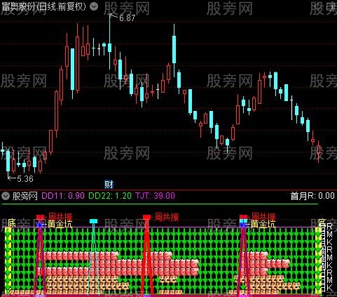 通达信黄金坑共振指标公式