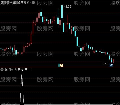 黄金坑共振之月共振选股指标公式