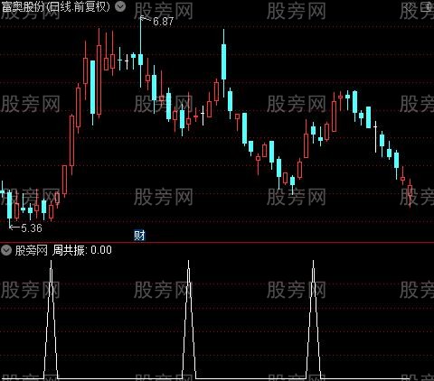 黄金坑共振之周共振选股指标公式