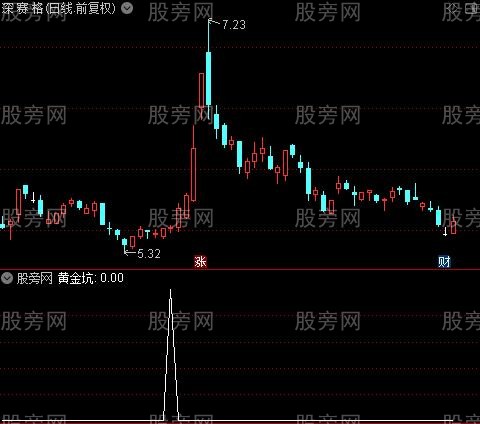 黄金坑共振之黄金坑选股指标公式