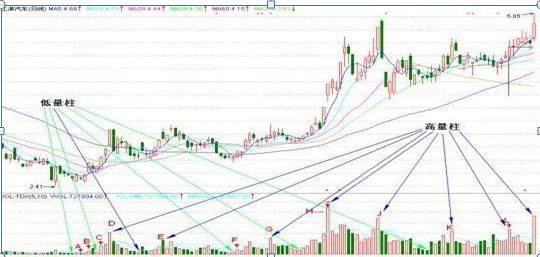 成交量量柱形态解读