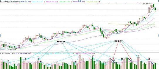 成交量量柱形态解读