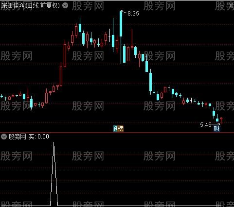 超级盯盘之买选股指标公式