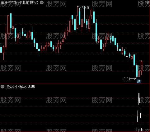 超级盯盘之低吸选股指标公式