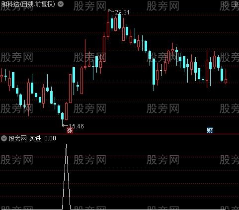 金龙起舞主图之买进选股指标公式