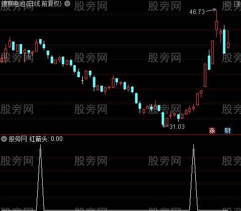 上下背离主图之红箭头选股指标公式