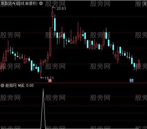 布林K线主图之M买选股指标公式