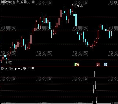 买卖指导主图之买一点吧选股指标公式