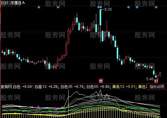 同花顺波段羊角指标公式