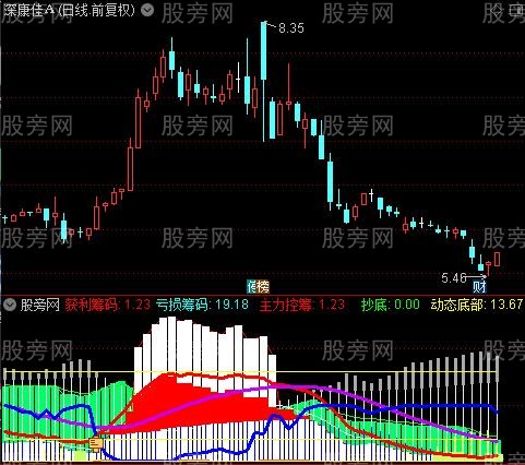 通达信主力筹码警戒指标公式