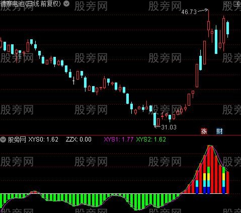 通达信融资对冲指标公式 通达信融资对冲指标公式