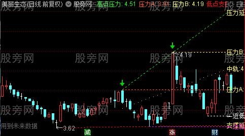 通达信智能趋势画线主图指标公式