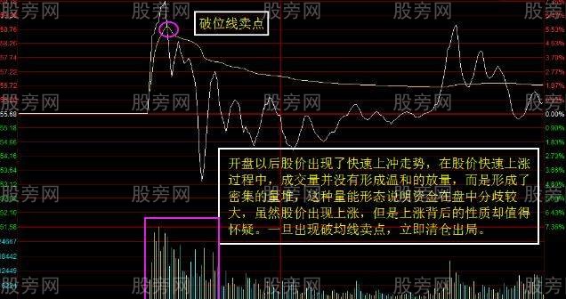 分时卖在高位的绝技