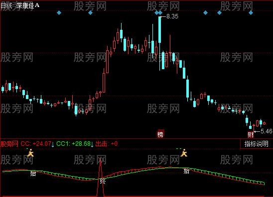 同花顺轻松抓主升浪指标公式