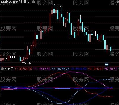 通达信聚变指标公式