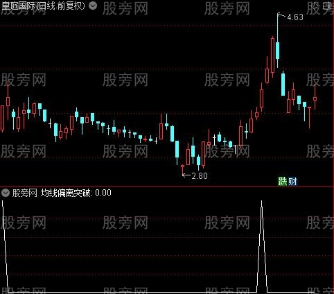 通达信均线偏离突破选股指标公式