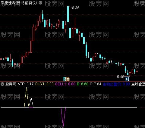 通达信躺赢交易指标公式