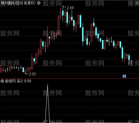 海龟三买之买2选股指标公式