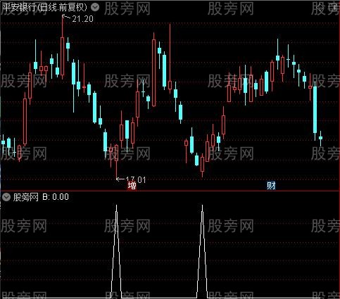 波段指标王之B选股指标公式