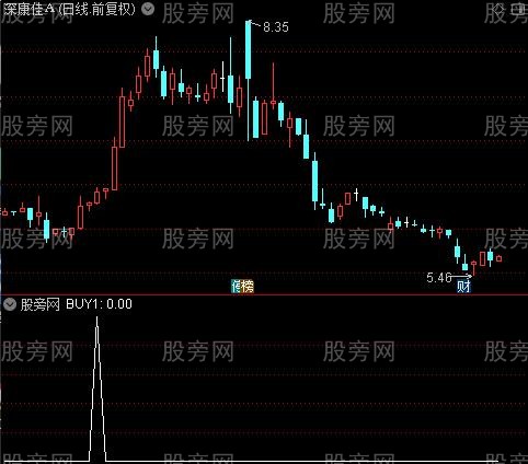 躺赢交易之选股指标公式