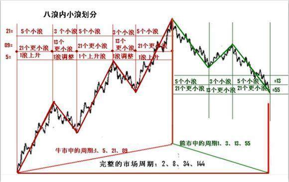 一图总结波浪理论