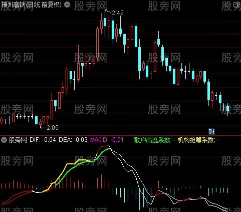 通达信超短MACD指标公式